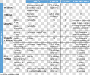 Los Permisos De Conciliación Perjudican A Empresas   Permisos De Los Trabajadores  HD Png Download