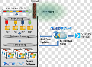 A Diagram Of Metaflows   Malware Sandbox  HD Png Download