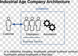 Industrial Age Company Architecture   Uml For System Engineering  HD Png Download