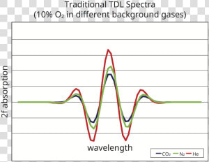 Traditional Tdl Spectra Wavelengths  HD Png Download