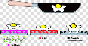 Egg Sticking Sanitation Course   Emoticon  HD Png Download