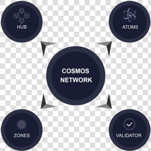 Cosmos Network Design  HD Png Download