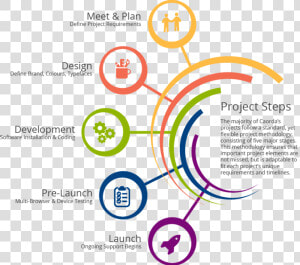 Web Design Project Steps   Methodology Of A Website Project  HD Png Download