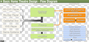 Home Theatre Flow Diagram   Flow Diagram Home Theater  HD Png Download