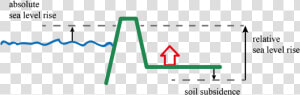 Relative Sea Level Rise Is The Sum Of Soil Subsidence  HD Png Download