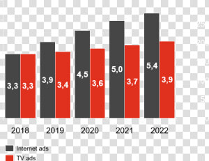 Media Channel Market Size Forecast In Russia  B Usd    Graphic Design  HD Png Download