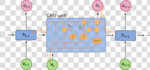 Gated Recurrent Unit   Gated Recurrent Unit Diagram  HD Png Download