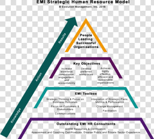 Emi Strategic Human Resource Model   Strategic Human Resource Management  HD Png Download