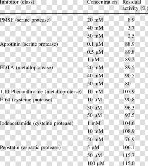 Effect Of Inhibitors On Enzyme Activity Table  HD Png Download