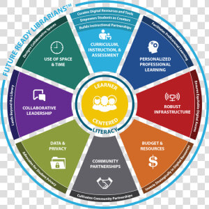 Libs Wheel   Future Ready Librarians Framework  HD Png Download