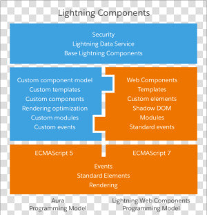 Salesforce Lightning Web Components  HD Png Download