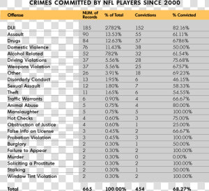 Main Table   Nfl Crimes  HD Png Download