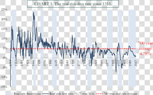 Interest Rates Over Centuries  HD Png Download