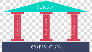 Three Pillars Of Empiricism  HD Png Download