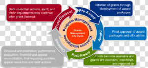 The Grants Management Life Cycle Consists Of Program   Grants Management Life Cycle  HD Png Download