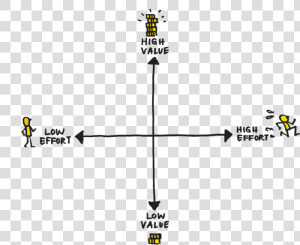 Enter The Matrix Lean Prioritisation Mind The Product   Value Vs Effort Product  HD Png Download