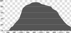 Internet Explorer Usage Data   Plot  HD Png Download