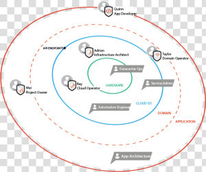   Images persona ecosystem   Circle  HD Png Download