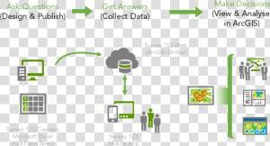 Survey 123 Workflow   Survey 123 For Arcgis  HD Png Download