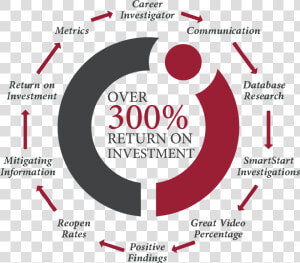 Return On Investment   Circle  HD Png Download