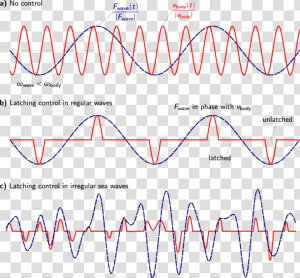 Natural Frequency Waves  HD Png Download