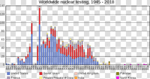 Graph Of Nuclear Testing   Us Nuclear Arsenal 1953  HD Png Download