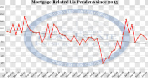 Mortgage Related Lis Pendens Filings Since 2015 For   N Out Price Changes  HD Png Download