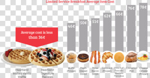 A Breakfast That Won T Break The Bank   Heartland Waffles  HD Png Download