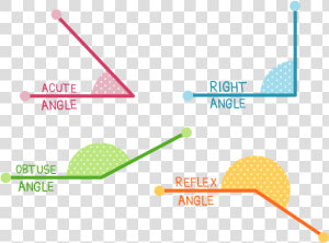 Acute Angle  Right Angle  Obtuse Angle  Reflex Angle   Acute Obtuse And Reflex Angles  HD Png Download