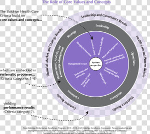 2019 2020 Baldrige Health Care Framework Role Of Core   Role Of Core Values And Concepts  HD Png Download