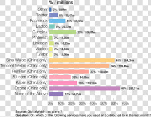 Global Web Index China  HD Png Download