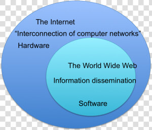 The Difference Between The Terms “the Internet” And   Difference Between The Internet And The World Wide  HD Png Download