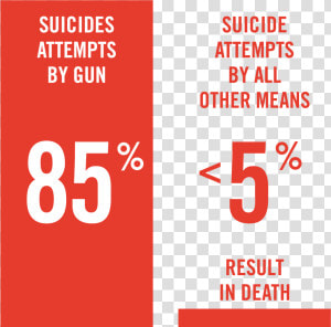 85  Of Suicide Attempts By Gun Result In Death   lt 5    Colorfulness  HD Png Download