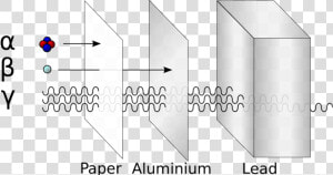 Graphic Showing The Penetration Abilities Of Alpha    Alfa Beta Y Gamma Radiacion Png  Transparent Png