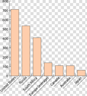 Bar Graph For Height And Weight  HD Png Download