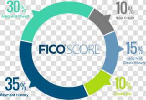 Makes Up A Credit Score  HD Png Download