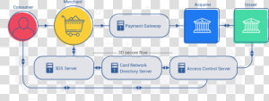 3d Secure 2 Scheme   Does 3d Secure Work  HD Png Download