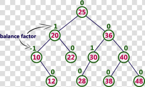 The Above Tree Is A Binary Search Tree And Every Node   Circle  HD Png Download