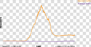 Nytimes Traffic Election  HD Png Download