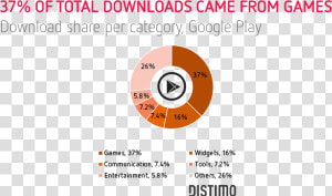 37 Of The Downloads Came From Games  HD Png Download