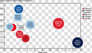 Bubble Chart Showing Top 9 Epl Goal Socrers From 2017 2018   2018 Epl Market Size  HD Png Download