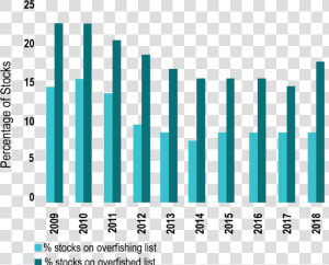 Stock Bar Graph 01   Stocks For Overfishing  HD Png Download