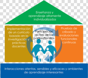 Marco De La Casa   Head Start Framework For Effective Practice  HD Png Download