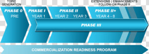 Award Phases   Dod Sbir Timeline  HD Png Download