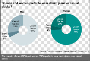 Men’s  amp  Women’s Preferences For Denim Jeans   Men Or Women More Environmentally Conscious  HD Png Download