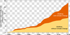 Wildfire Increase Due To Climate Change  HD Png Download