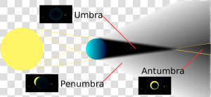 In A Total Eclipse  Earth Is Completely Darkened By   Parts Of A Shadow  HD Png Download
