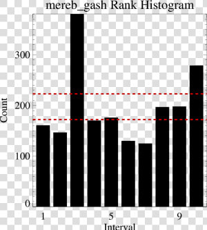 Ethiopia S2s Ncep Acc5d Mereb Gash F46d Rankhist  HD Png Download