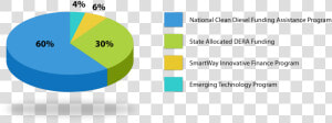 Chart Showing Funding Sources As Part Of The Diesel   Diesel Emissions Reduction Act Of 2019  HD Png Download