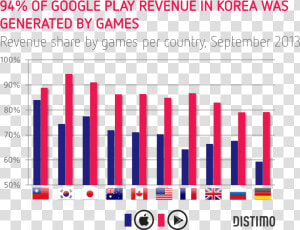 94 Of All Revenue In Korea Was Generated By Games On   Education Market By Country  HD Png Download